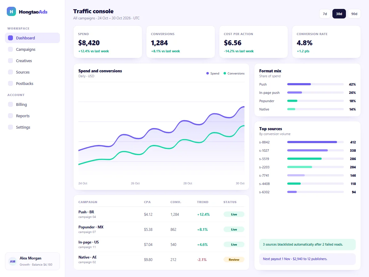 HongtaoAds traffic console showing campaign performance across formats and GEOs